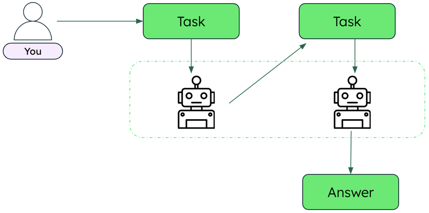 Diagram showing the multi-agent collaboration system. The user connects to the task, which connects to the AI agent, which outputs a task, which then connects back to the AI agent, and than finally produces the answer.